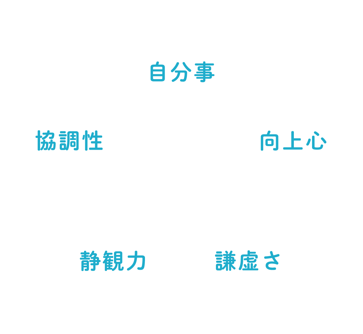 自分事・向上心・謙虚さ・静観力・協調性